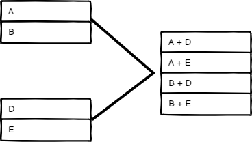 Sample Combine mode inputs and output. Two separate data sources are on the left. The final data source combines these data sources by all possible combinations.